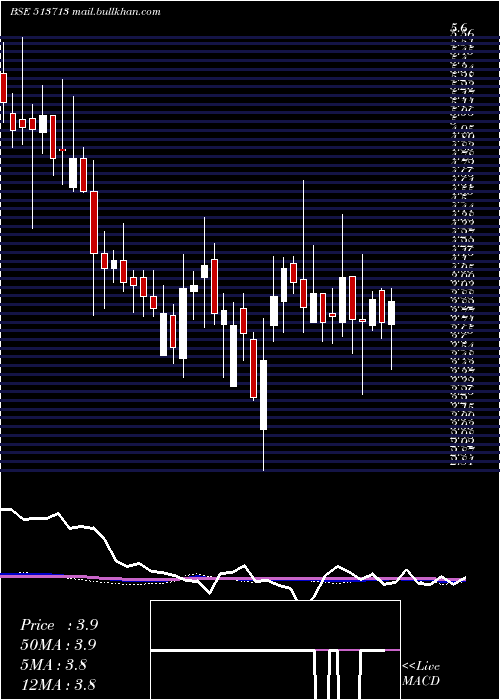 weekly chart Whiteorg