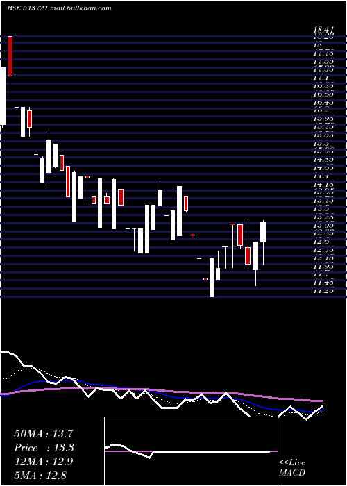  Daily chart Mfsintrcrp