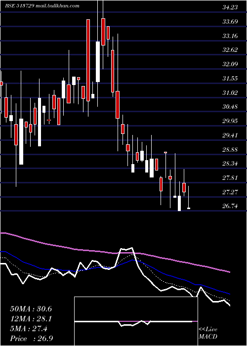  Daily chart AroGranite