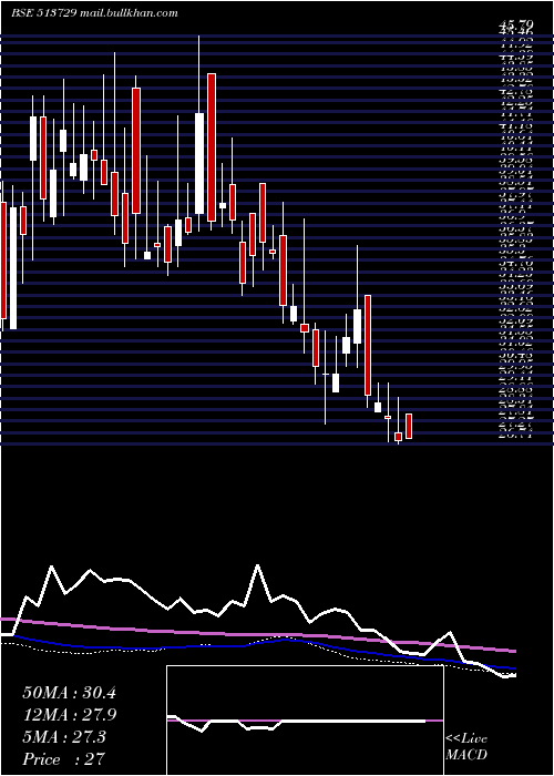  weekly chart AroGranite