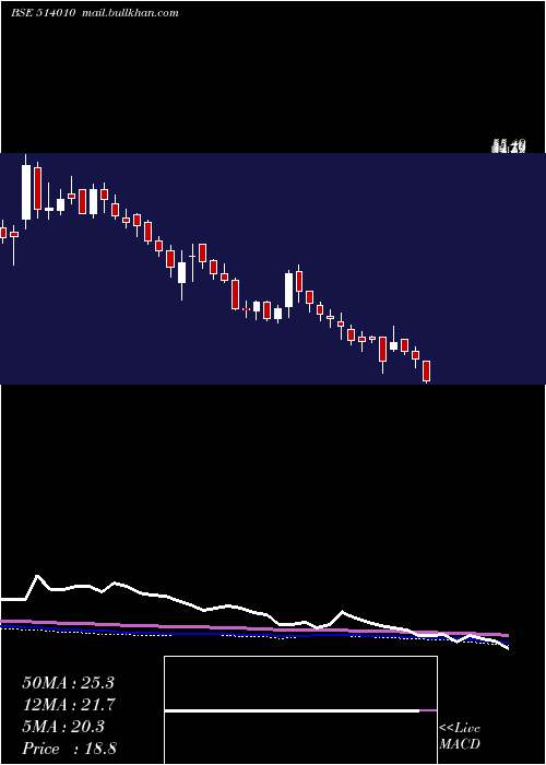  weekly chart HimFibres
