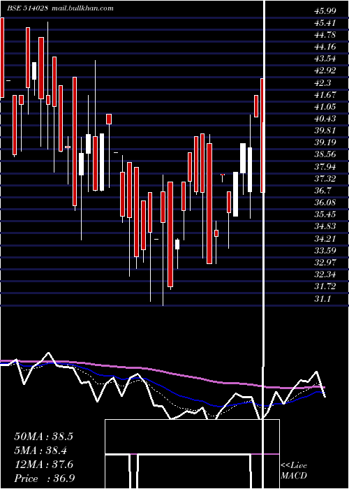  Daily chart RajkamalSyn