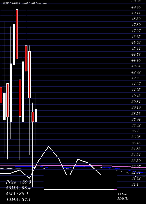  monthly chart RajkamalSyn