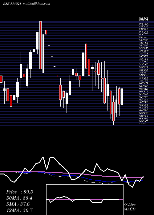  weekly chart RajkamalSyn