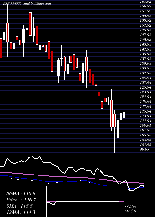  weekly chart DeepakSpinn