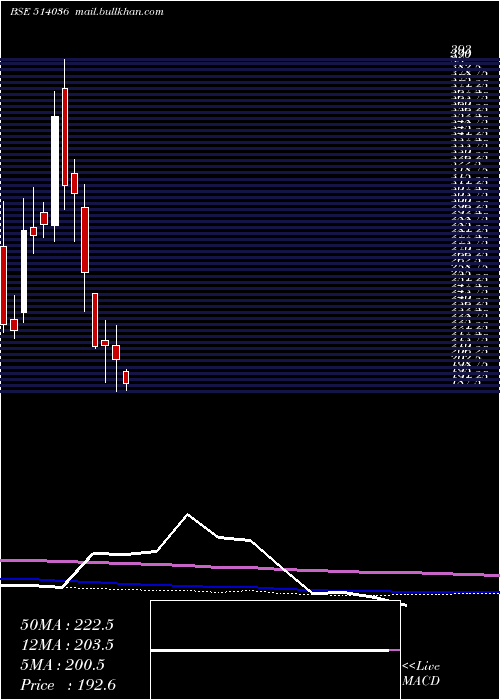  monthly chart LoyTex