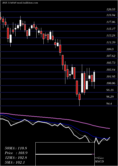 Daily chart HimatSeide