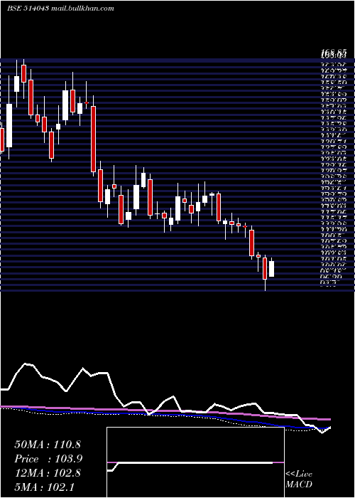  weekly chart HimatSeide