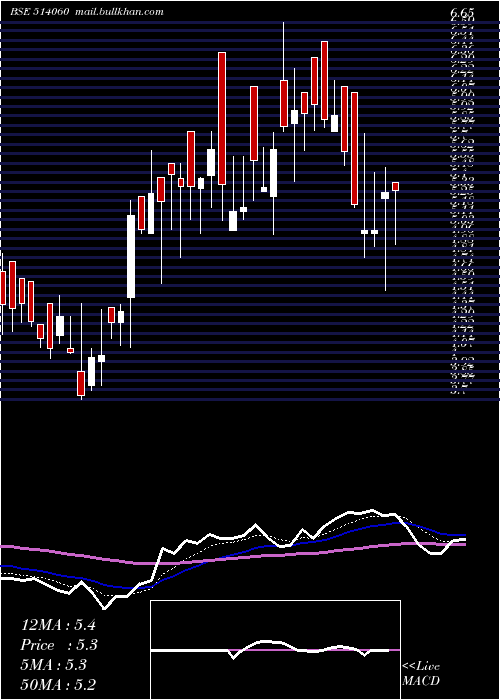  Daily chart Evertex
