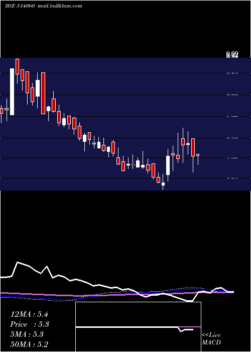  weekly chart Evertex