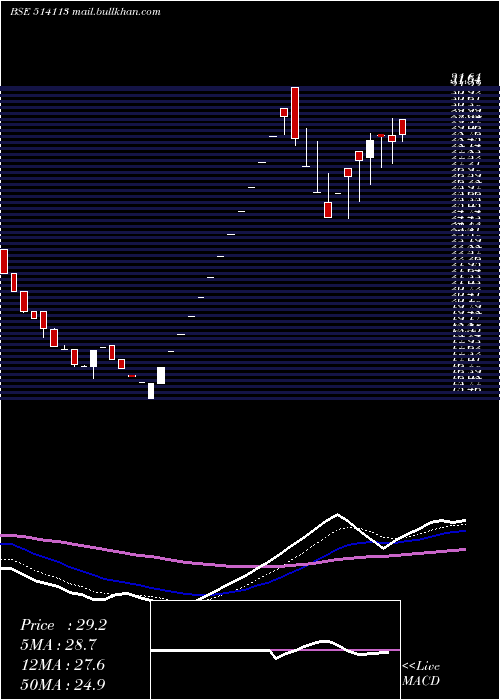  Daily chart AdhinathTex