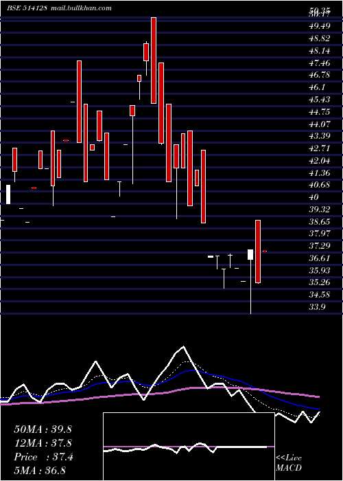  Daily chart KonarkSyn