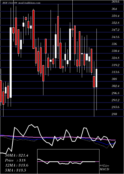  weekly chart SuryalataSp