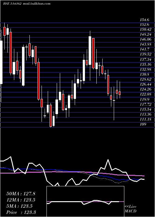  weekly chart WelspunI