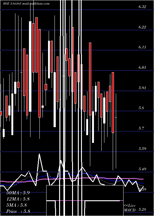  Daily chart IndAcrylics