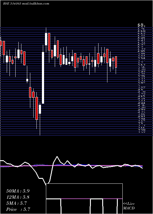  weekly chart IndAcrylics
