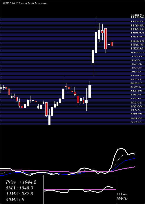  Daily chart GaneshEcosp