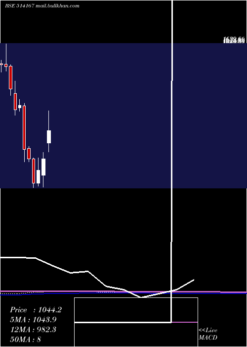  monthly chart GaneshEcosp