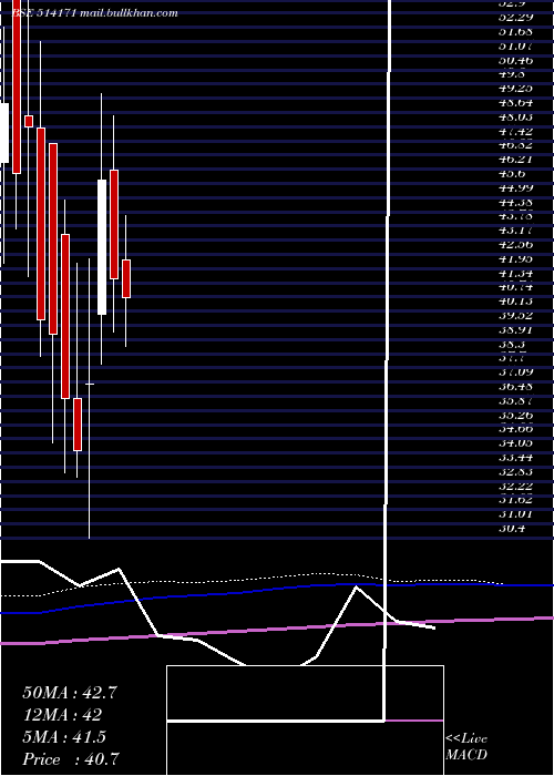  monthly chart CeetaInd