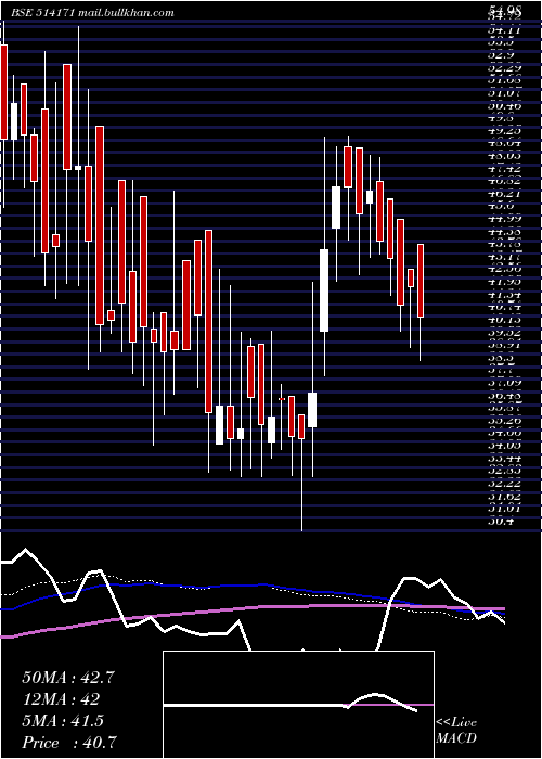  weekly chart CeetaInd