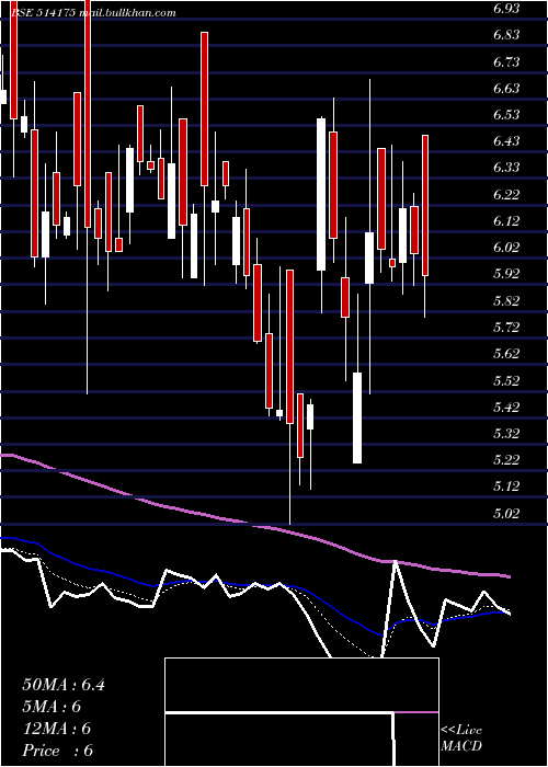  Daily chart VardhmanPol
