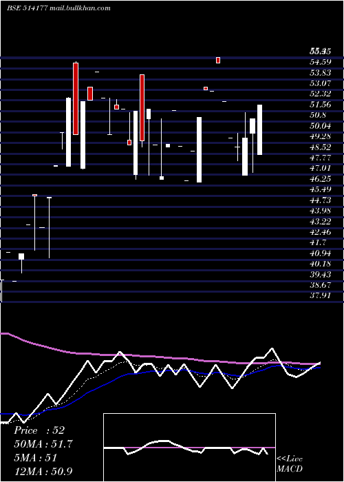  Daily chart RishabhYarn