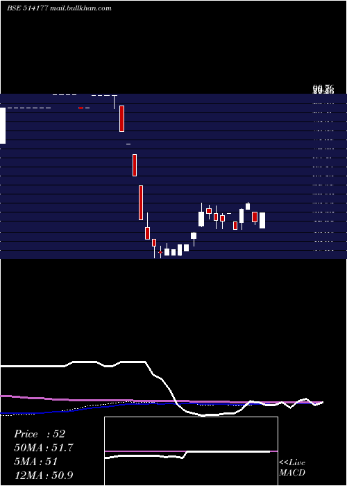  weekly chart RishabhYarn