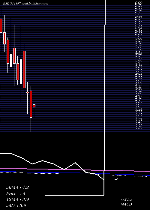  monthly chart StCorp