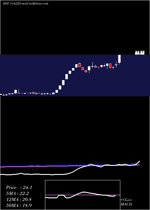  weekly chart RamgopalPol