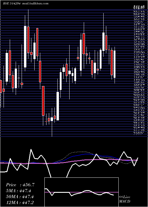  weekly chart SangamIndia