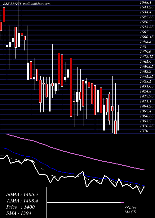  Daily chart IkabSec