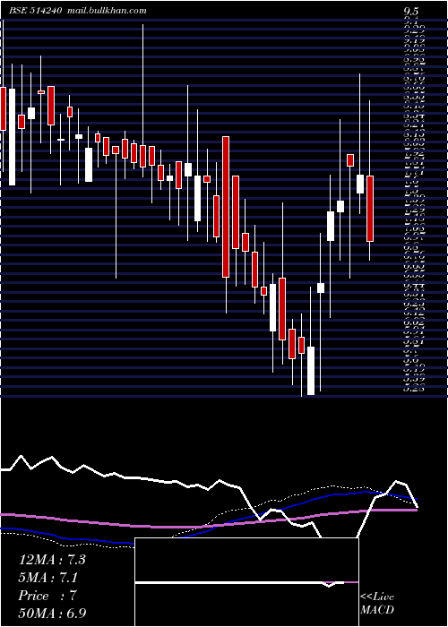  weekly chart Kushind