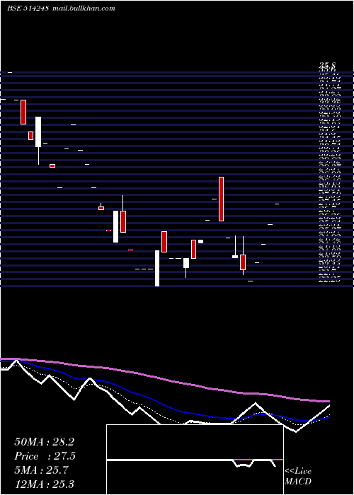  Daily chart SreechemRes