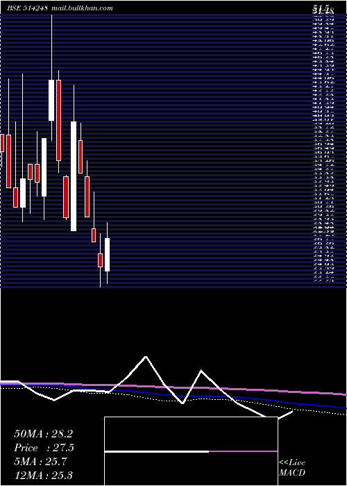  monthly chart SreechemRes
