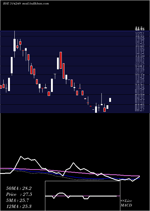  weekly chart SreechemRes