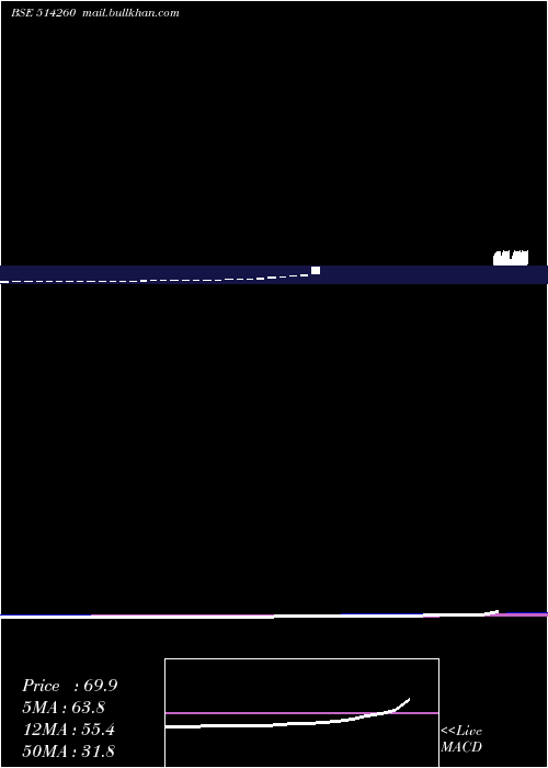  monthly chart SurbhiInd