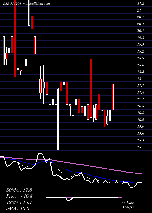  Daily chart SeasonsText