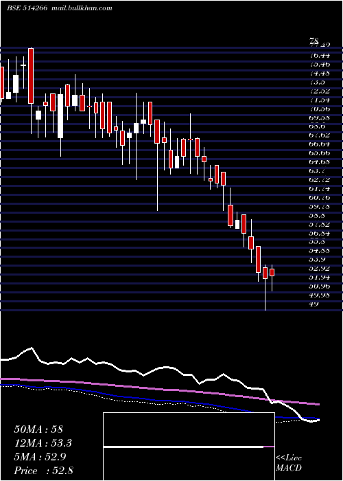  weekly chart ZenithFibre