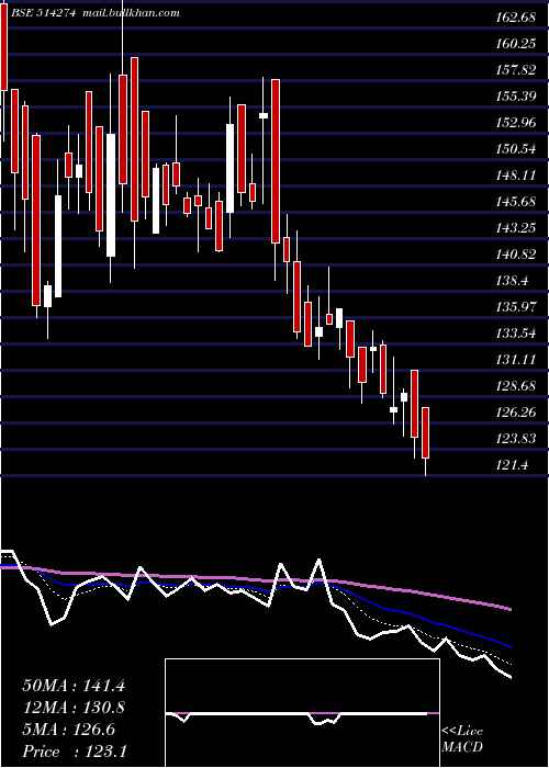  Daily chart AarveeDenim