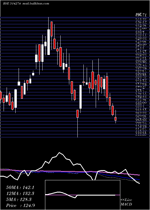  weekly chart AarveeDenim