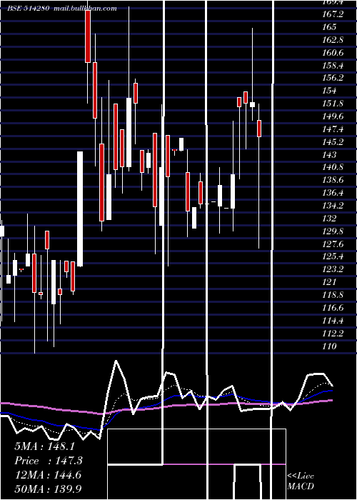  Daily chart SanrheaTech
