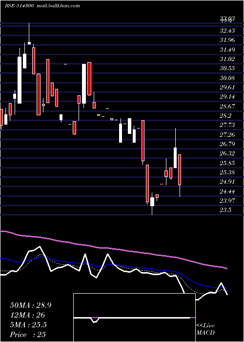  Daily chart PioneerEmb