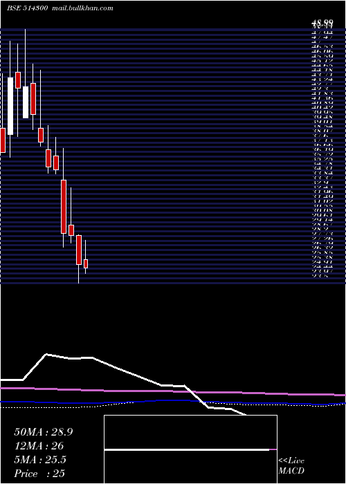  monthly chart PioneerEmb