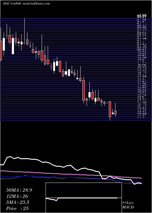  weekly chart PioneerEmb