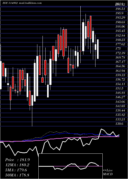  weekly chart VippySpin