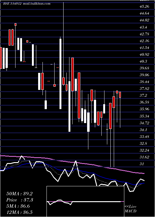  Daily chart JayHind