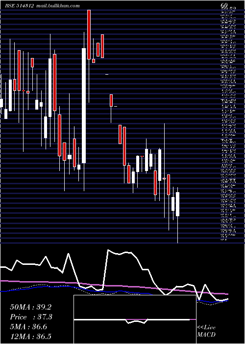  weekly chart JayHind