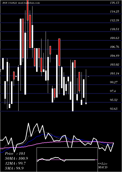  Daily chart Kamadgiri