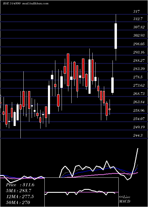  Daily chart OverseasSyn