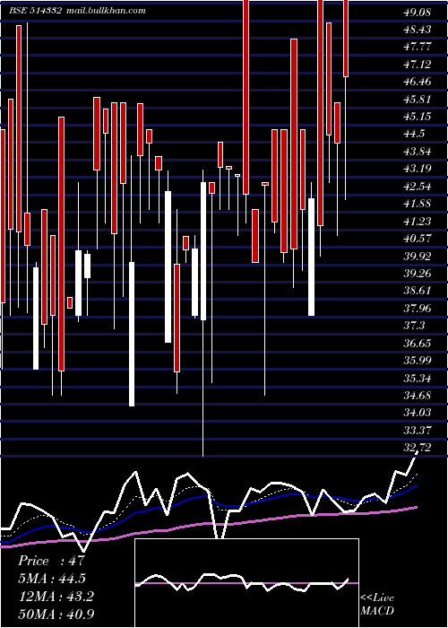  Daily chart Neoinfra